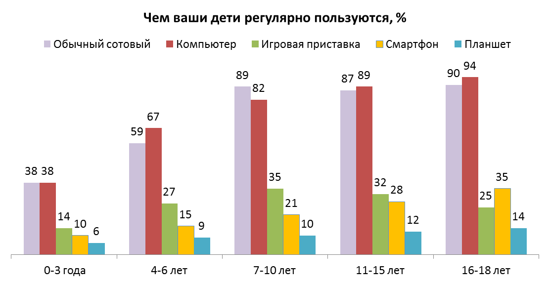 Статистика гаджетов. Статистика использования гаджетов. Статистика использования гаджетов в России. Статистика использования гаджетов детьми. Диаграмма использования гаджетов.