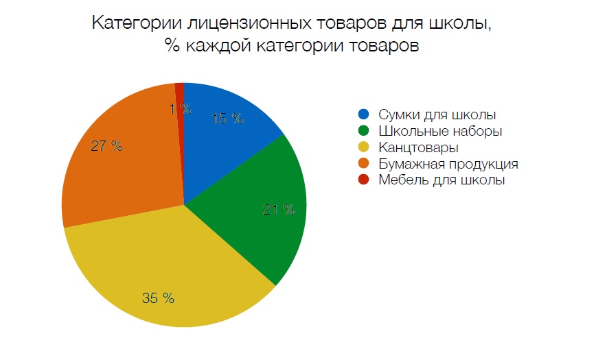 На диаграмме показаны баллы которые набрали участники олимпиады