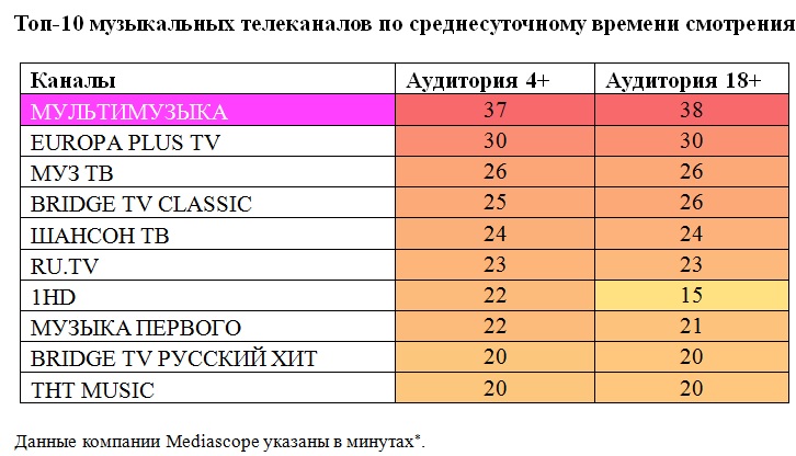 Муз топ неделю. Рейтинг музыкальных телеканалов. Рейтинг музыкальных телеканалов в России. Рейтинг российских музыкальных телеканалов. Мультимузыка канал номер.